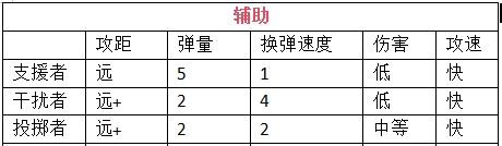 《我在末世开超市新秩序》员工挑选及搭配建议