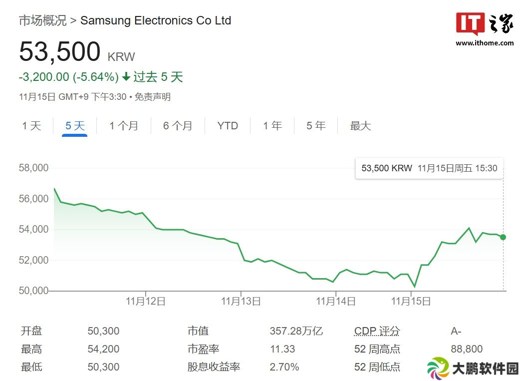 三星电子：计划未来一年内分期回购约 10 万亿韩元股份