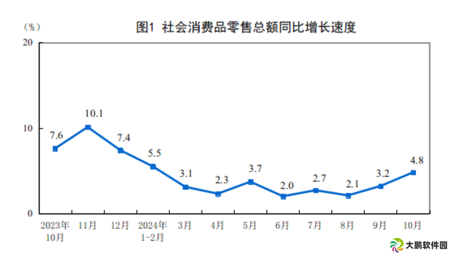 国家统计局：10 月汽车类零售额 4452 亿元、同比增长 3.7%