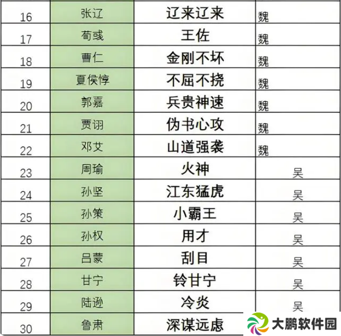 三国志8重制版奇才哪个好？   最强奇才排行榜图片2