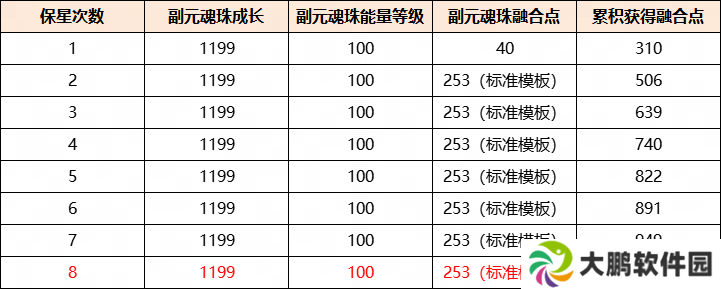 最小成本培养换取极致收益,《天下》手游元魂珠培养攻略来袭