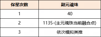 最小成本培养换取极致收益,《天下》手游元魂珠培养攻略来袭